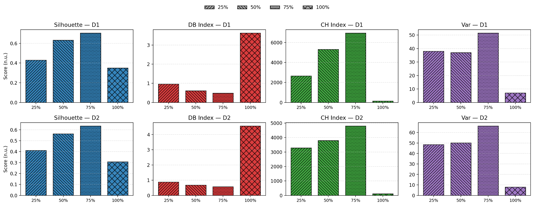 原论文 Fig. 3:Clustering performance across different top-k% subsets of the latent dimensions.