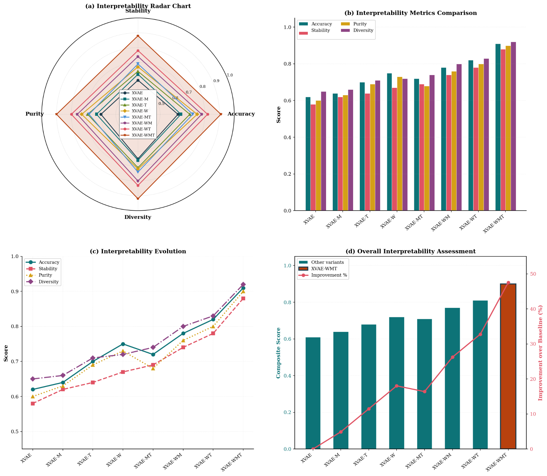 原论文 Fig. 5:Interpretability performance analysis: (a) radar chart comparing all four metrics across XVAE…