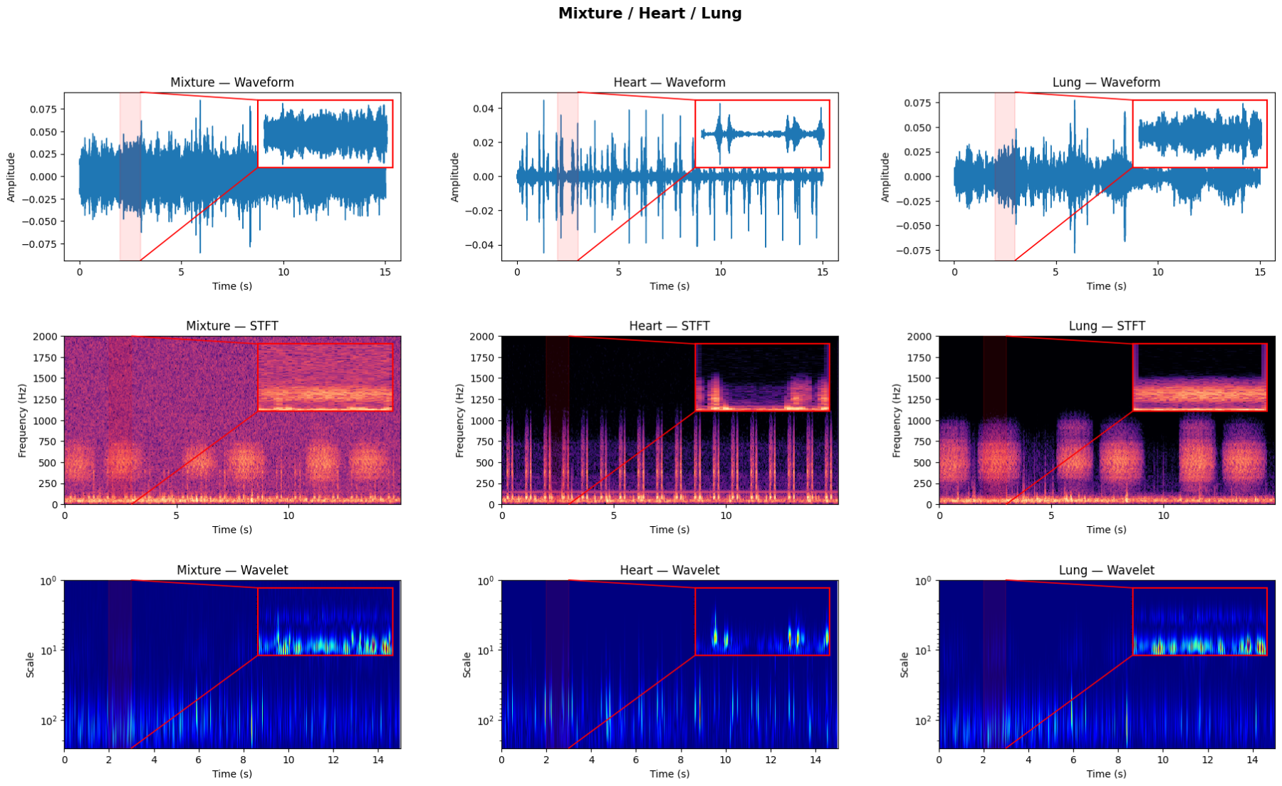 原论文 Fig. 6:Comparison of time-frequency representations for separated and mixed signals.