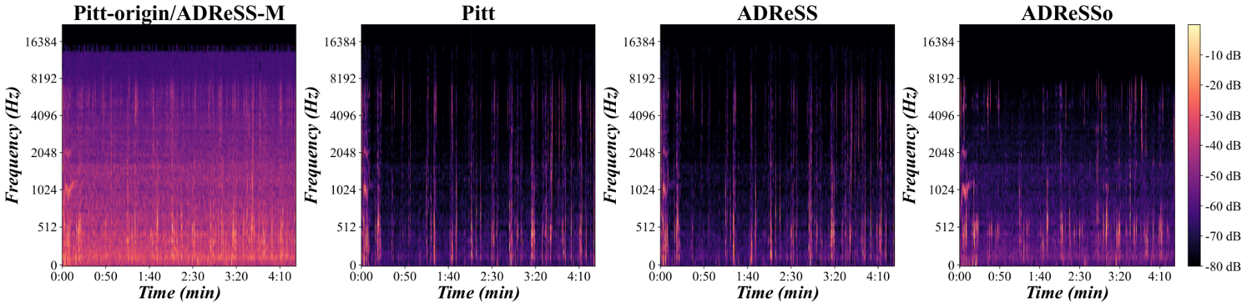 原论文 Figure 1：Mel spectrograms of the same participant with AD across Pitt-origin and its derived datasets.
