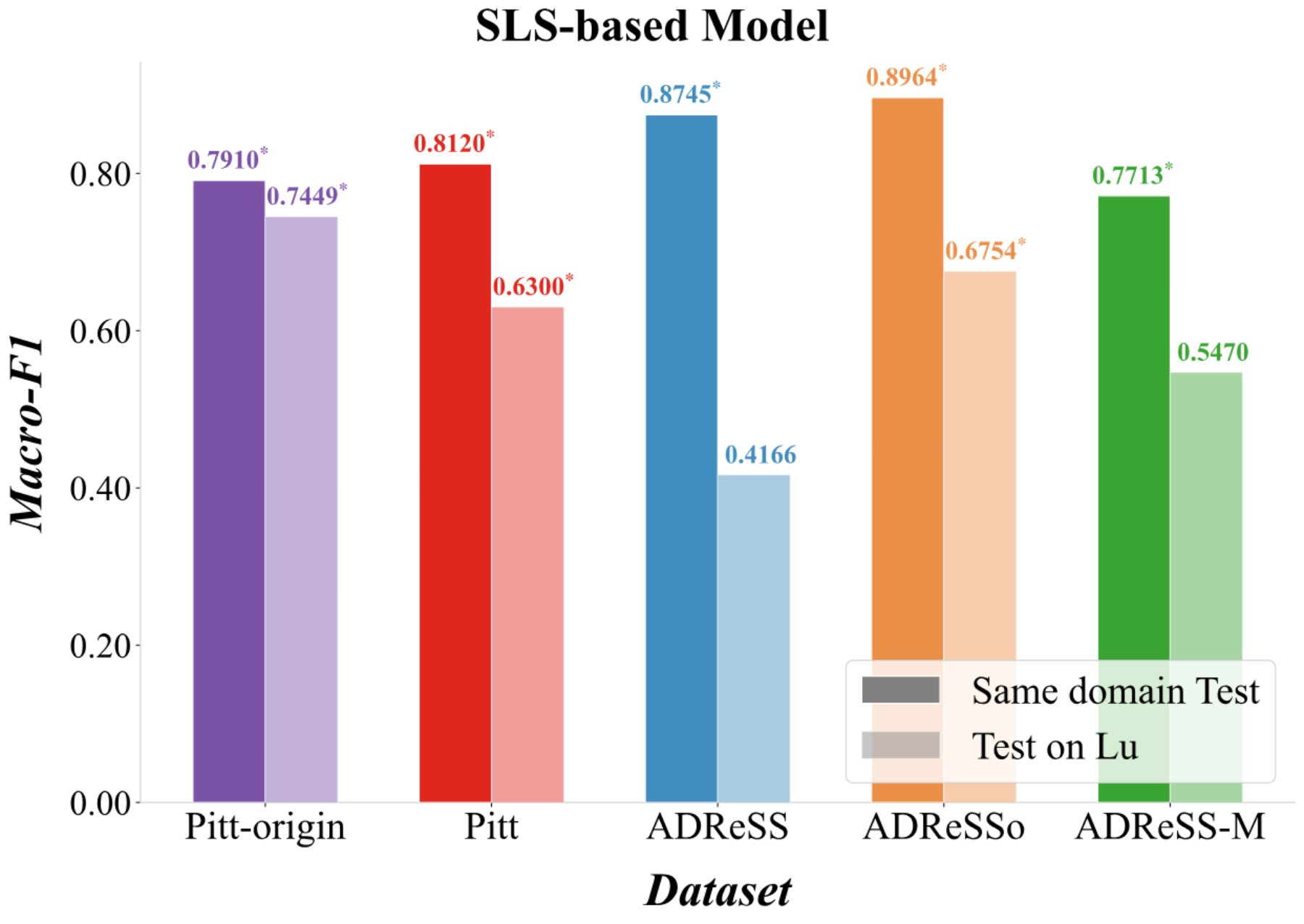 原论文 Figure 2：SLS-based model generalization test on raw data.