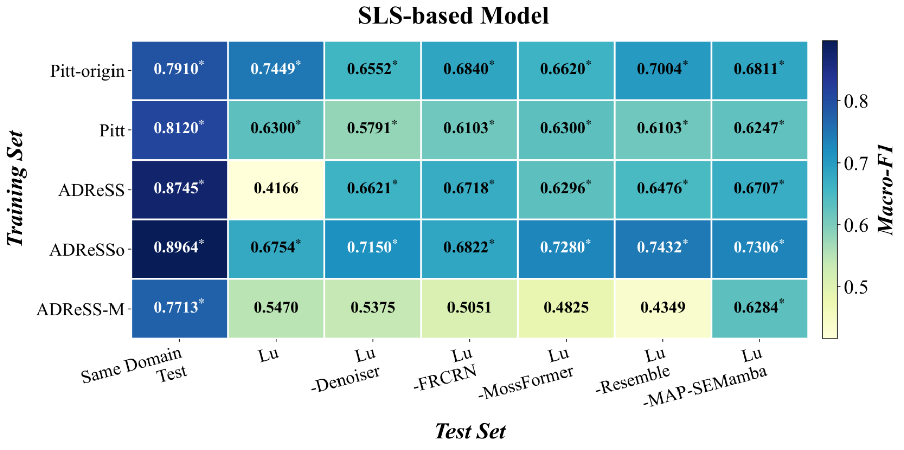 原论文 Figure 3：SLS-based model generalization test on speech-enhanced data.