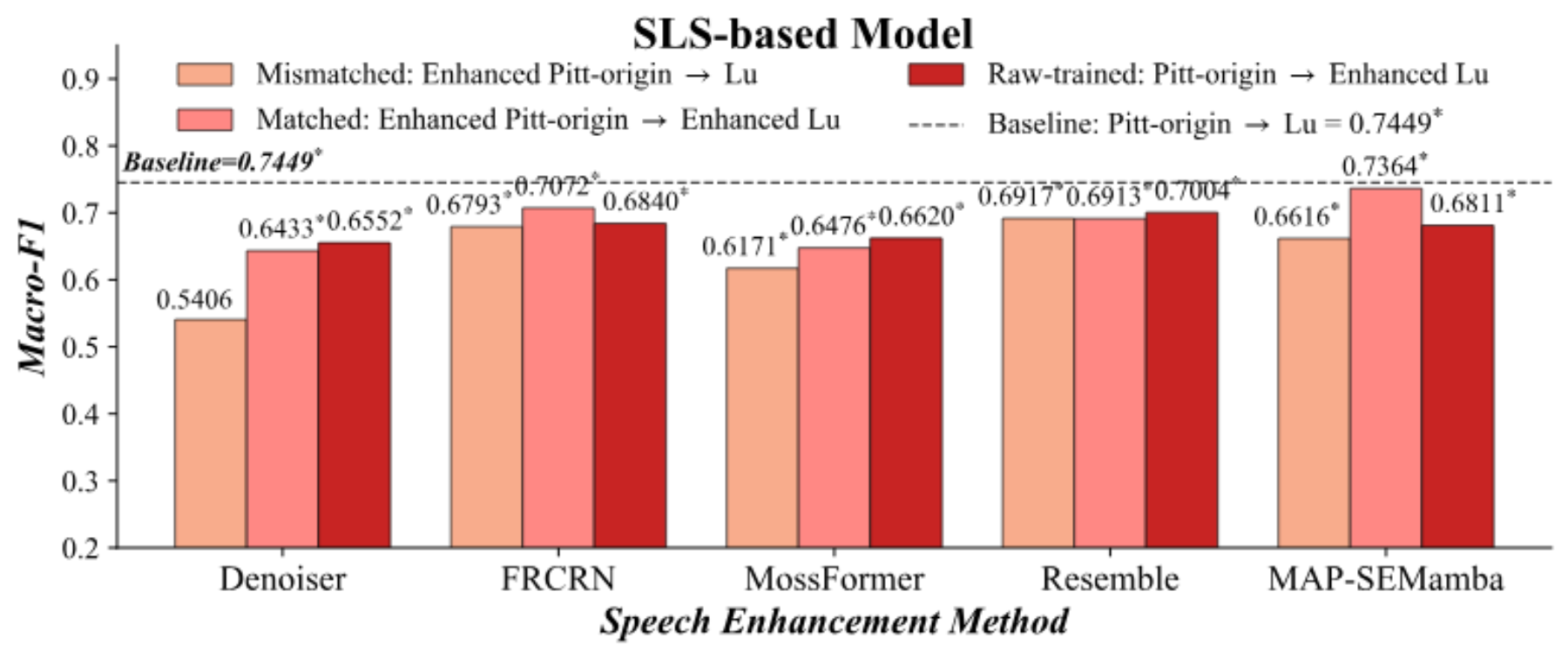 原论文 Figure 4：SLS-based model performance comparison with matched and mismatched speech enhancement methods.