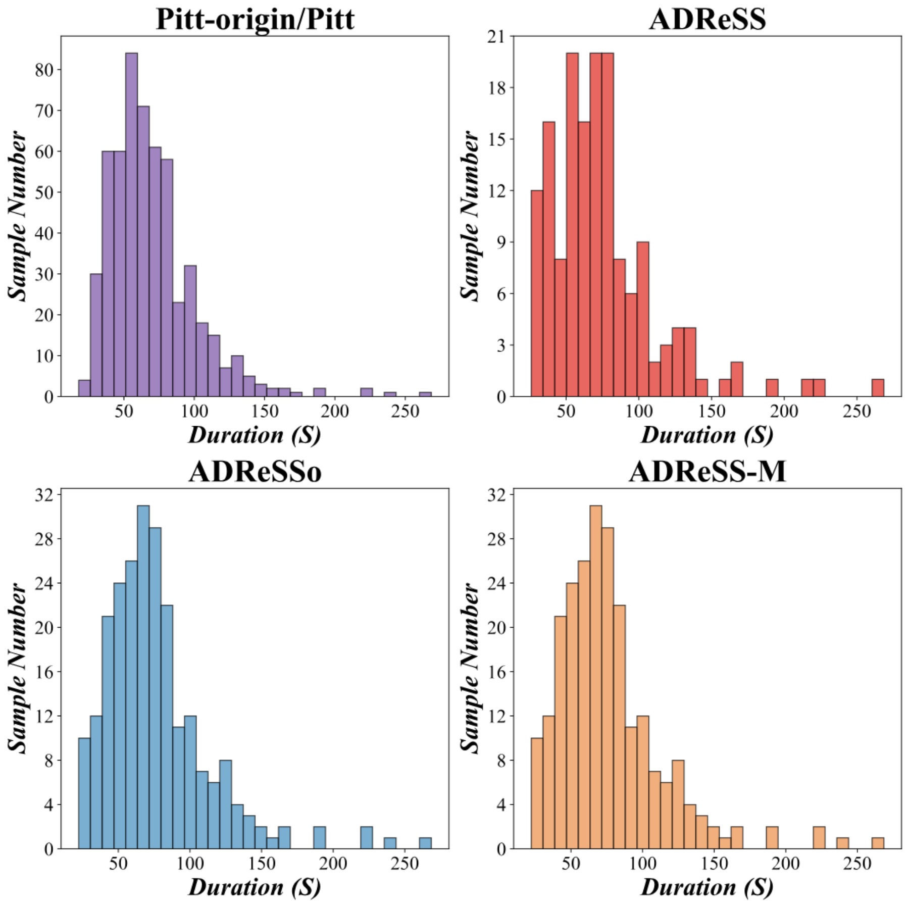 原论文 Figure 5：Duration distribution of Pitt-origin and its derived datasets.