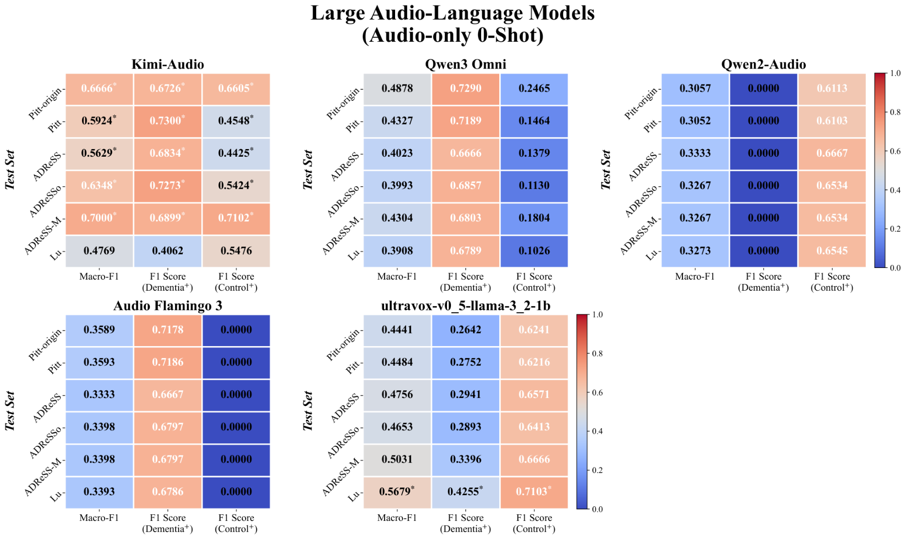 原论文 Figure 6：LALMs performance in the audio-only zero-shot setting.