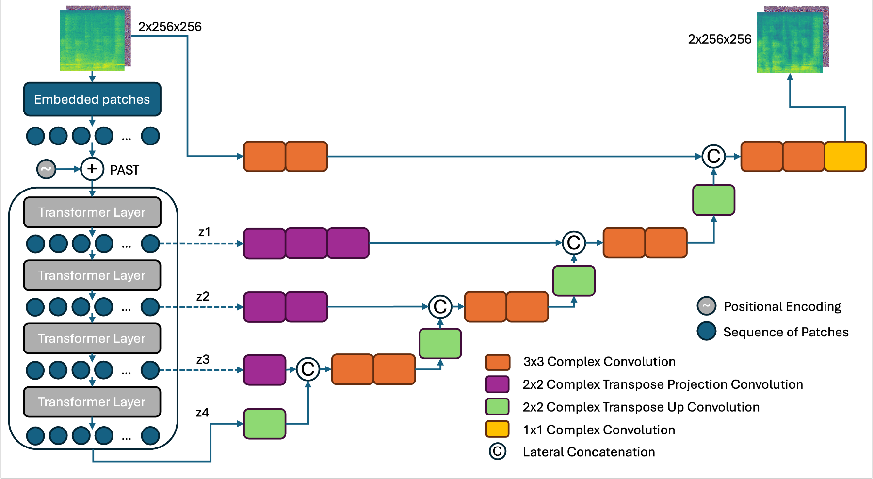 原论文 Figure 1：Hybrid U-PAST Architecture.