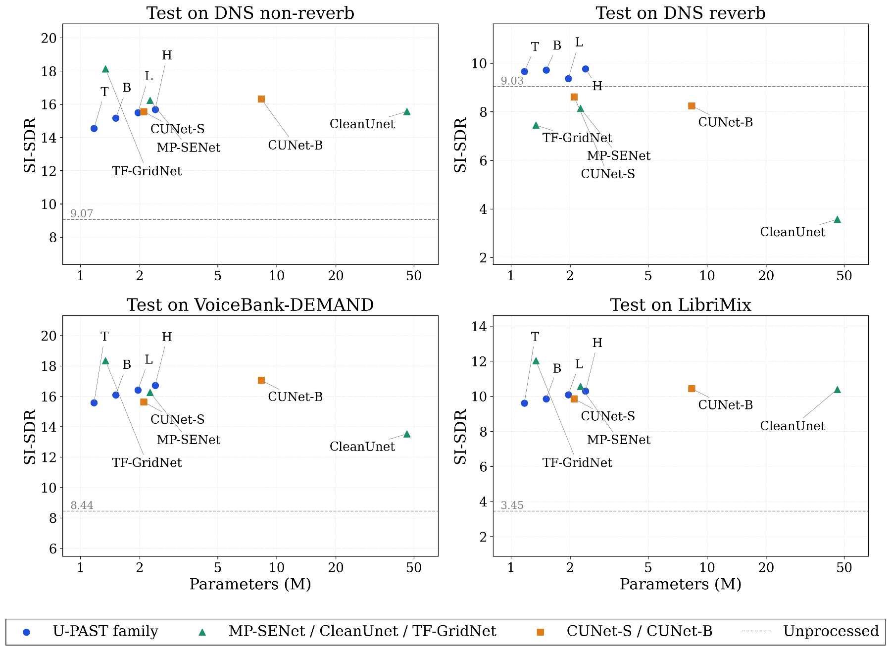 原论文 Figure 2：Speech-enhancement SI-SDR performance versus model size on four test conditions.
