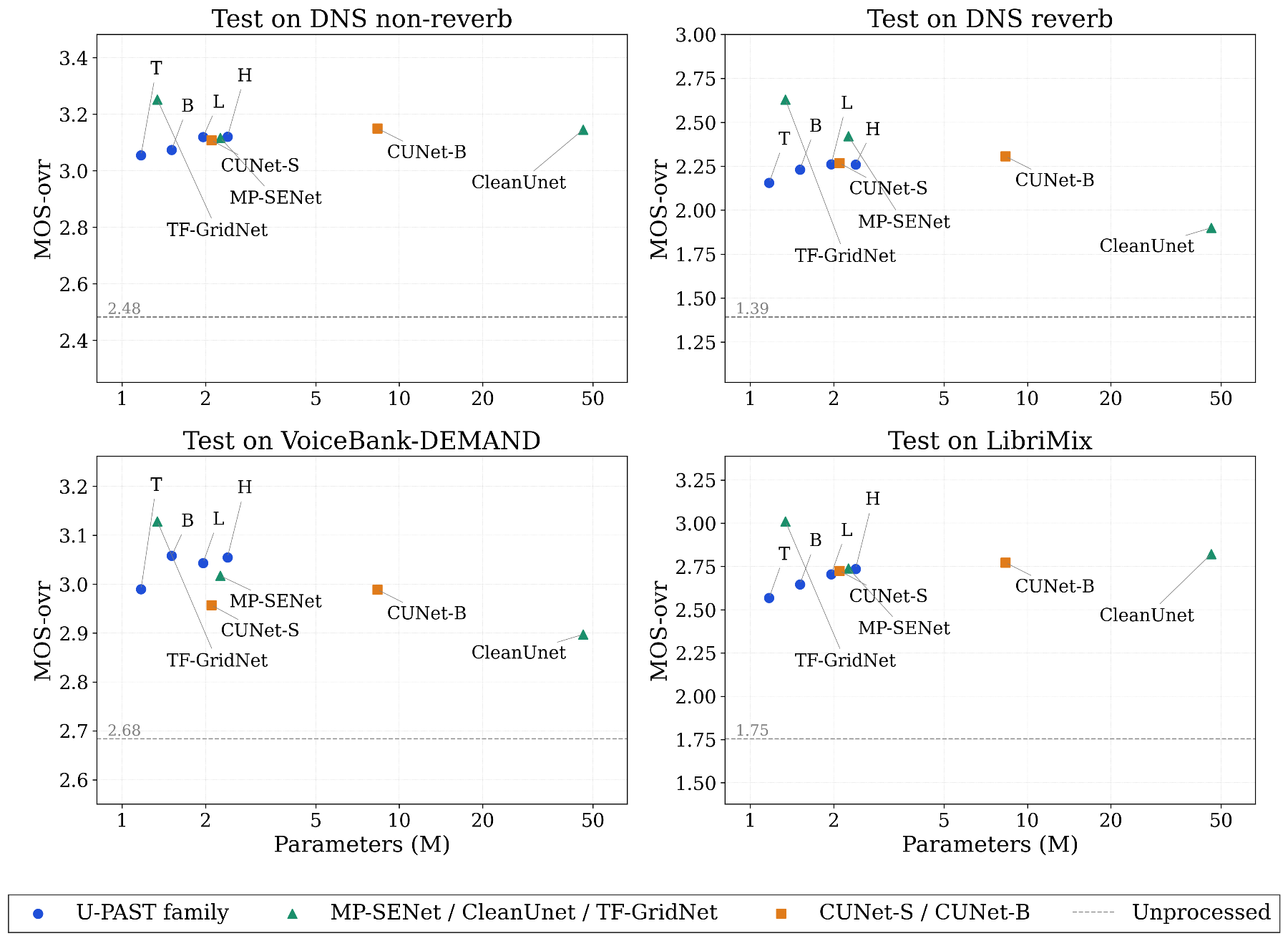 原论文 Figure 3：Speech-enhancement MOS-ovr performance versus model size on four test conditions.