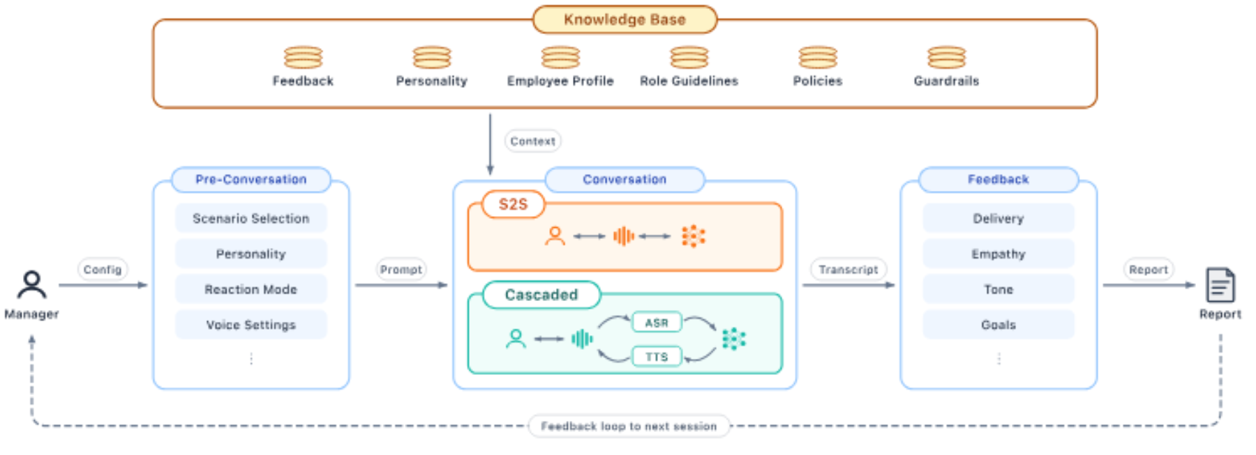 原论文 Figure 1：Conversation Coach System Design.