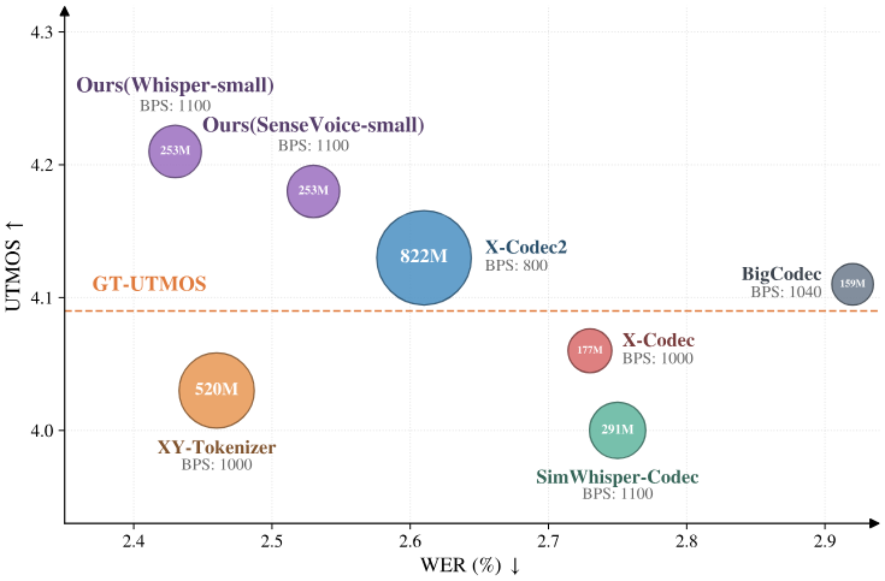 原论文 Figure 1：Codec comparison on speech reconstruction: WER (intelligibility, \\downarrow) vs.