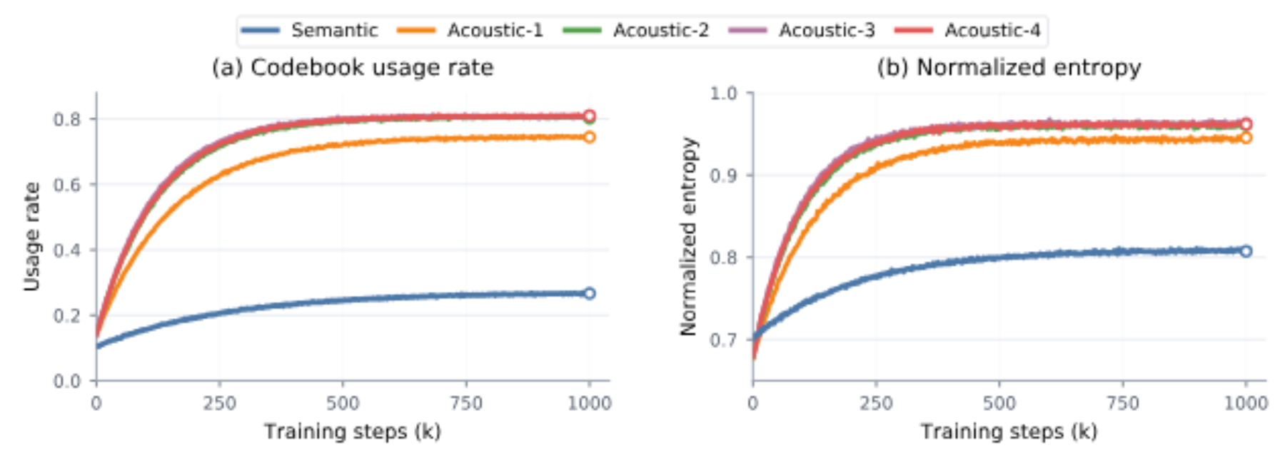 原论文 Figure 4：Validation codebook behavior of the five RSLQ levels.