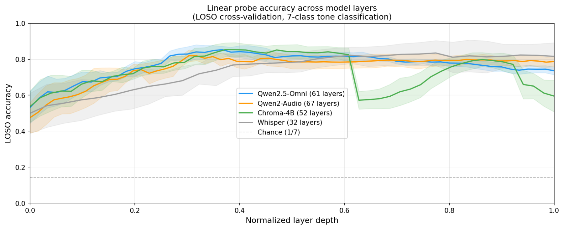 原论文 Figure 1：Linear probe accuracy (LOSO, 7-class) across all four models on normalized layer depth (0 = first…
