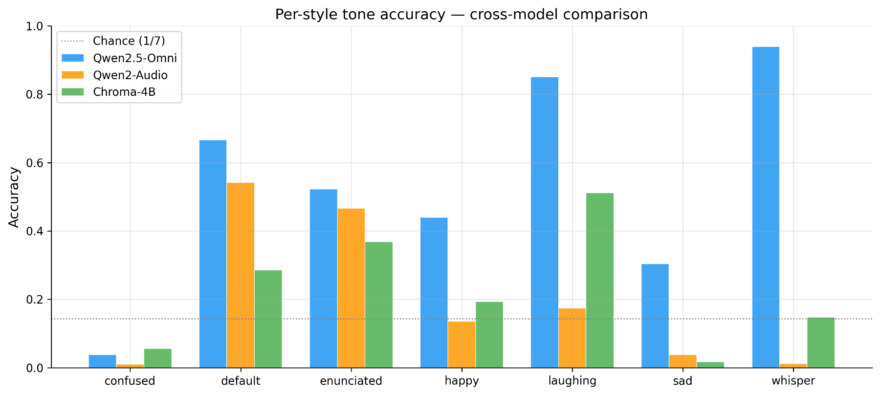 原论文 Figure 3：Per-style tone perception accuracy across all three models.