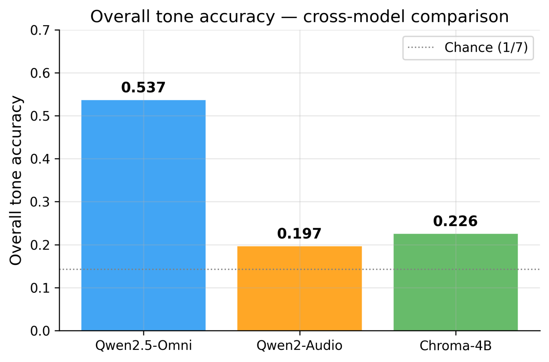 原论文 Figure 4：Overall tone perception accuracy.