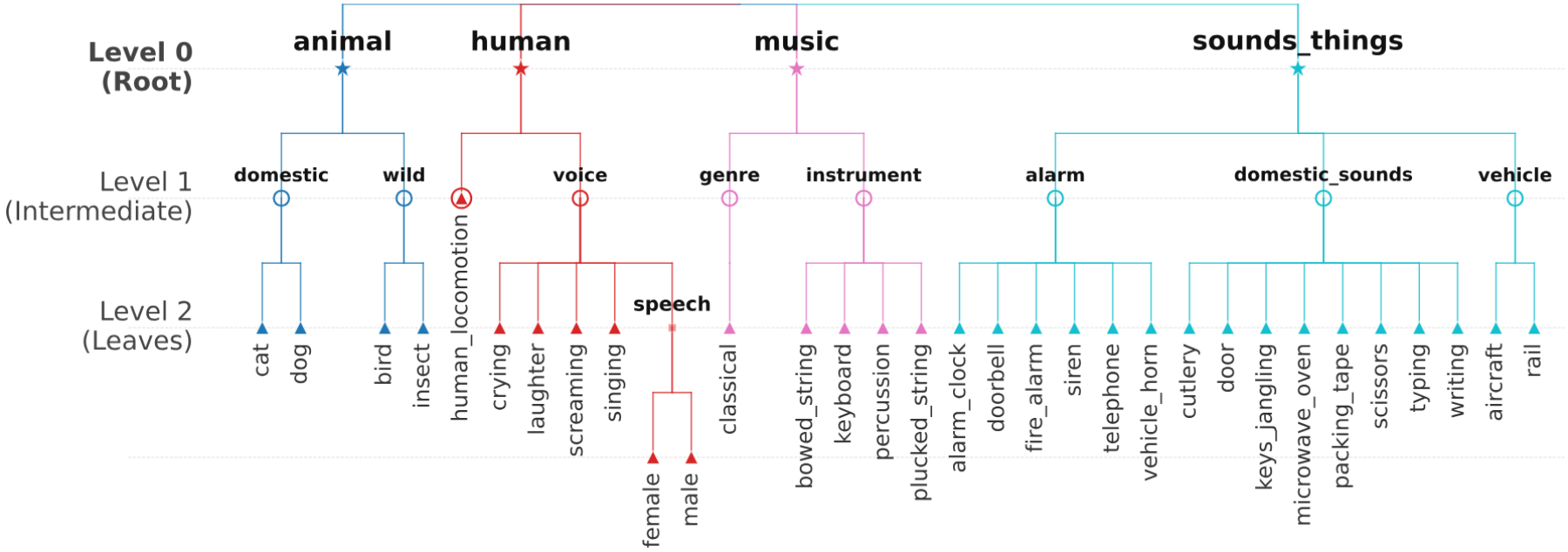 原论文 Fig. 2：Our ontology derived from AudioSet.