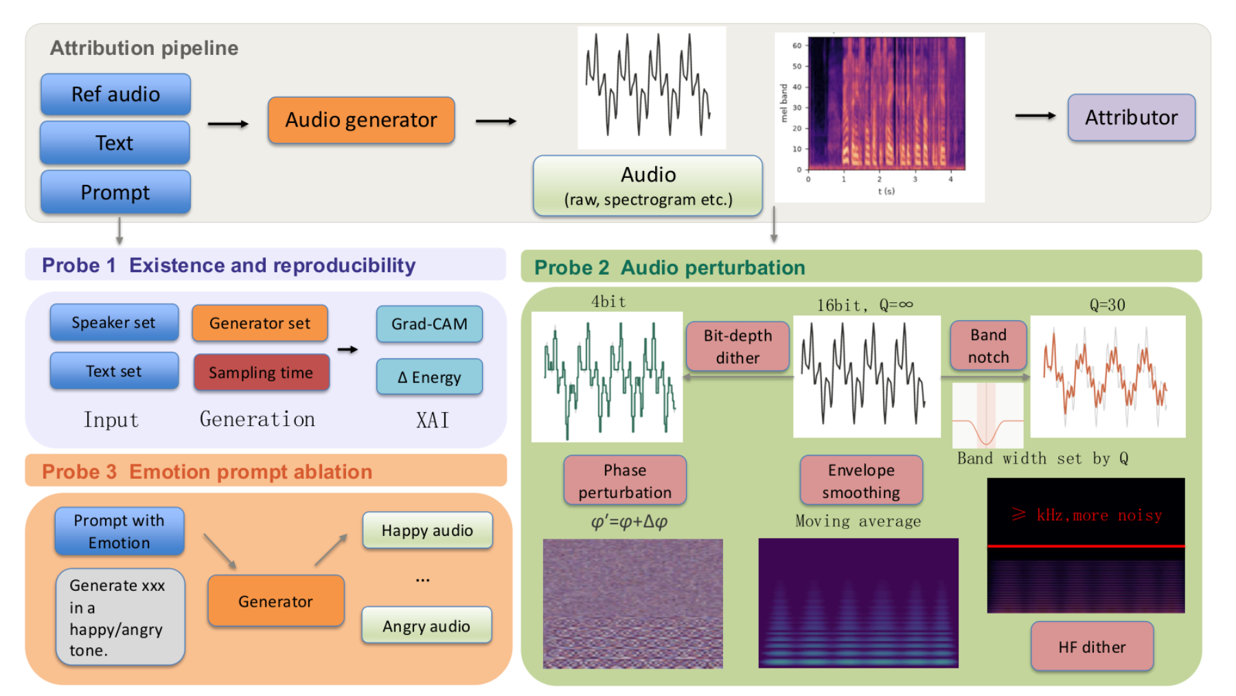 原论文 Figure 1：PIPDP methodology. Given generated speech from different generators, PIPDP evaluates attribution…