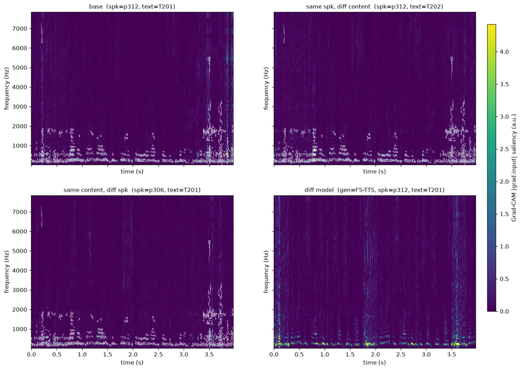 原论文 Figure 2：Grad-CAM map for utterances generated by HiFiGAN, with different model using F5-TTS (right bottom).