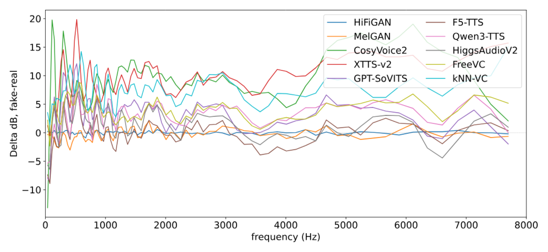 原论文 Figure 3：Δ E(t) as cross-generator distinguishability as evidence, for all 10 generators on a single…