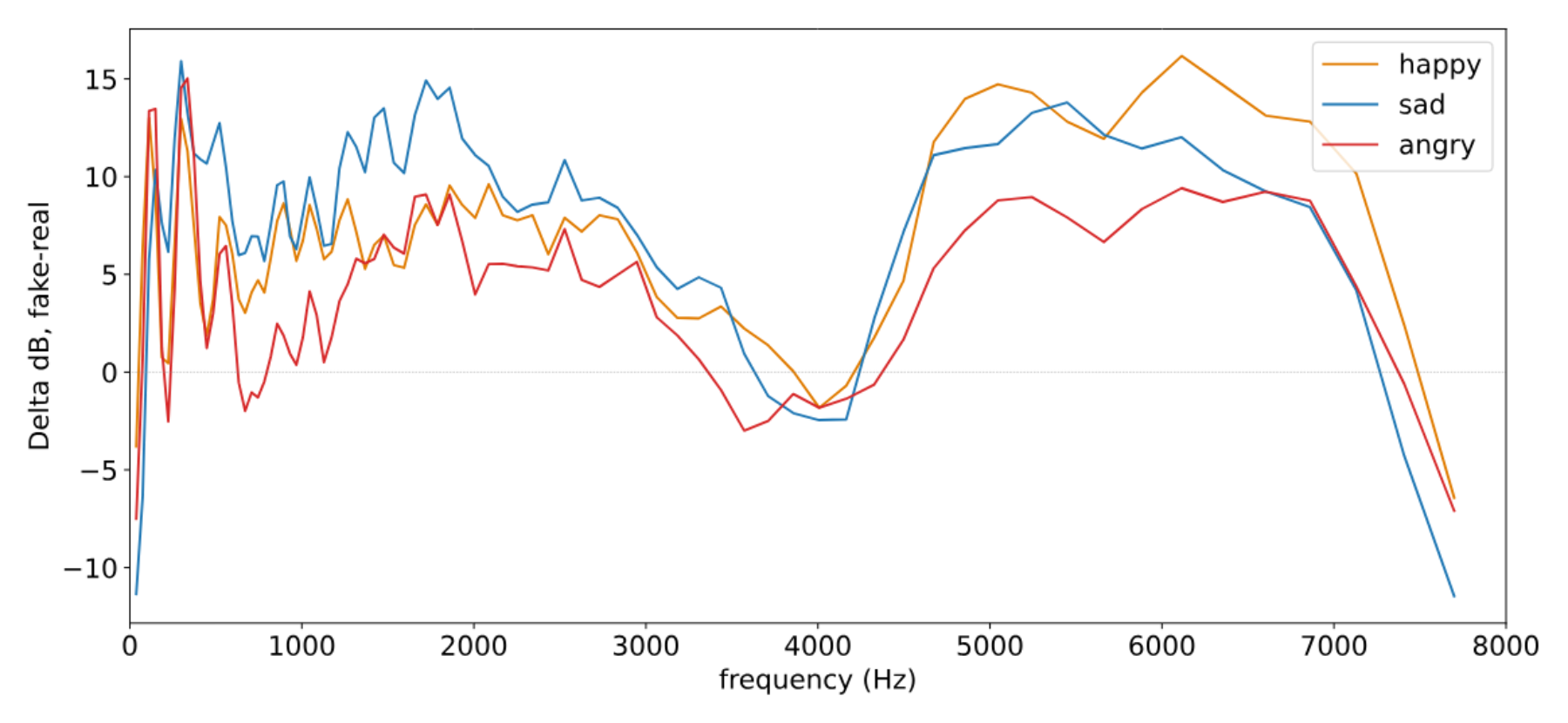 原论文 Figure 4：Δ E(t) between different emotions as evidence of imperceptible fingerprints for CosyVoice2 on a…