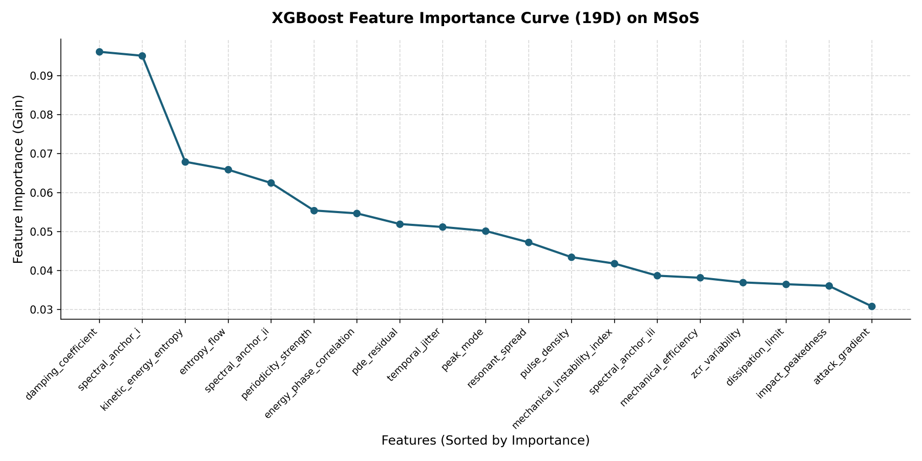 原论文 Figure 1：XGBoost feature-importance curve (gain) for MADS on MSoS.