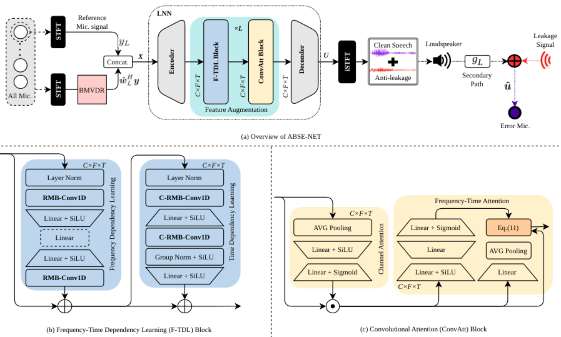 原论文 Figure 2：Proposed ABSE-NET: (a) Overview of ABSE-NET, (b) Architecture of F-TDL block, (c) Architecture of…