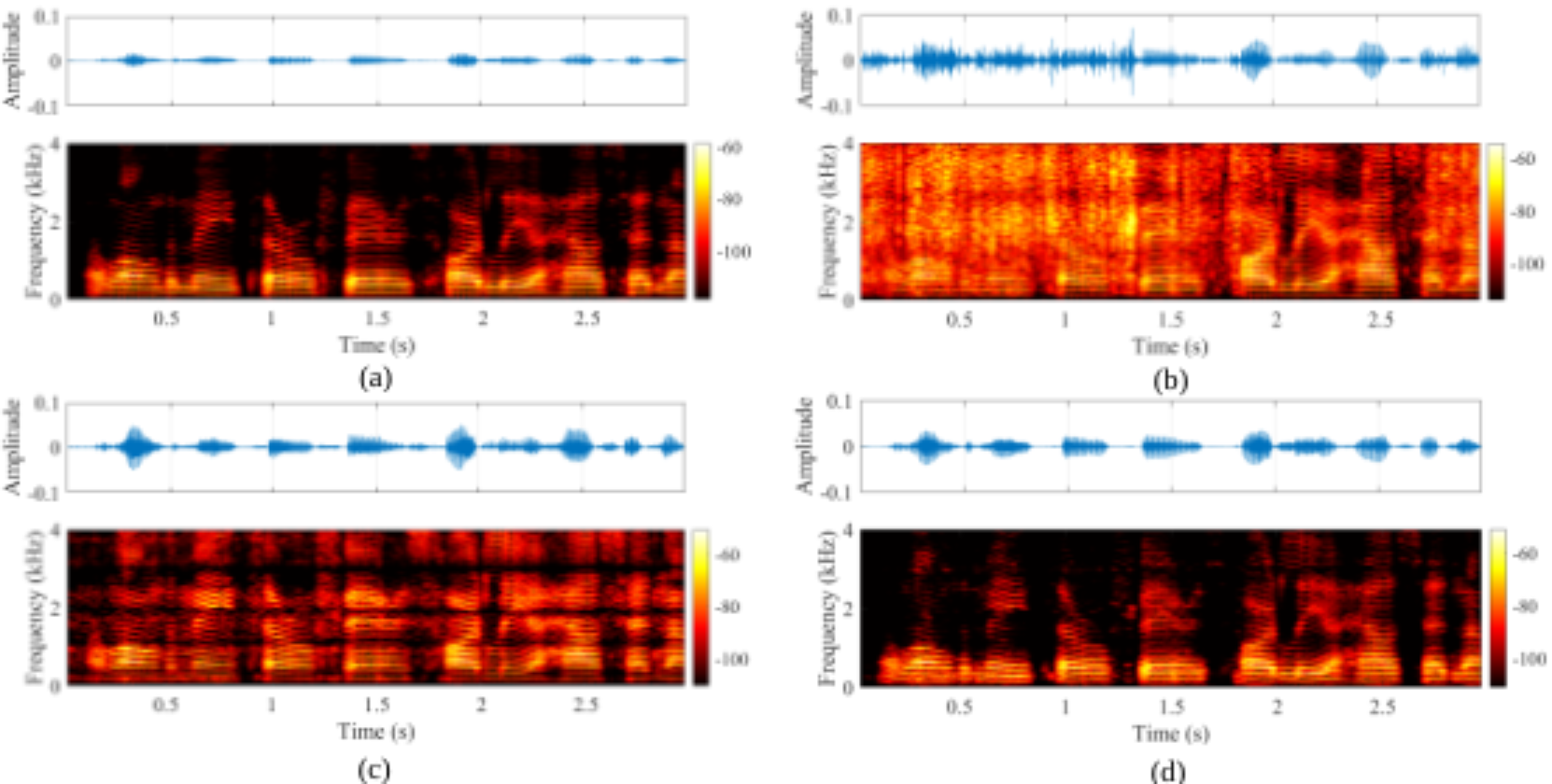 原论文 Figure 3：Visualization of waveforms and spectrograms across different signal processing stages: (a) Clean,…