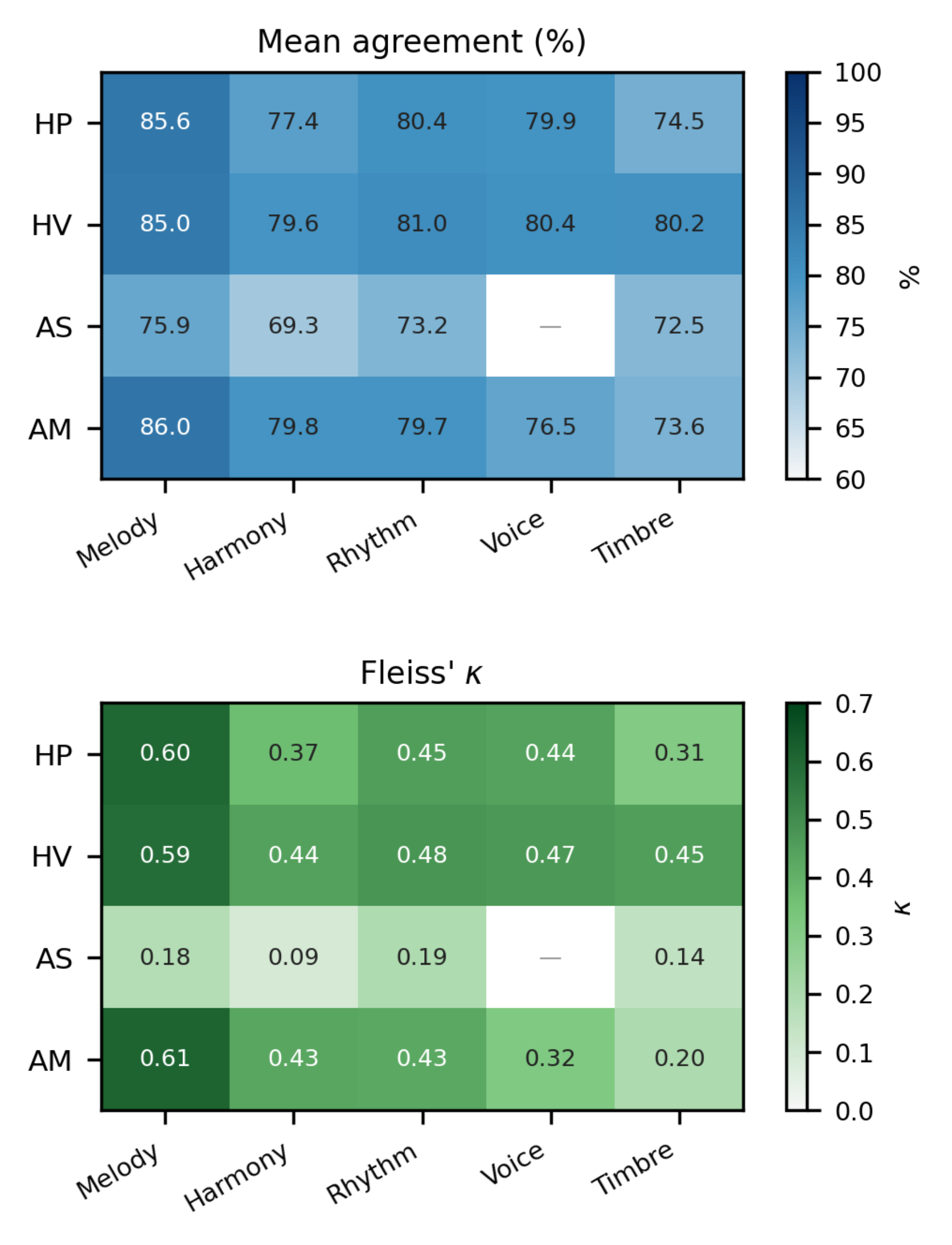 原论文 Figure 1：Inter-annotator agreement per musical attribute and stimuli category, measured as mean agreement…