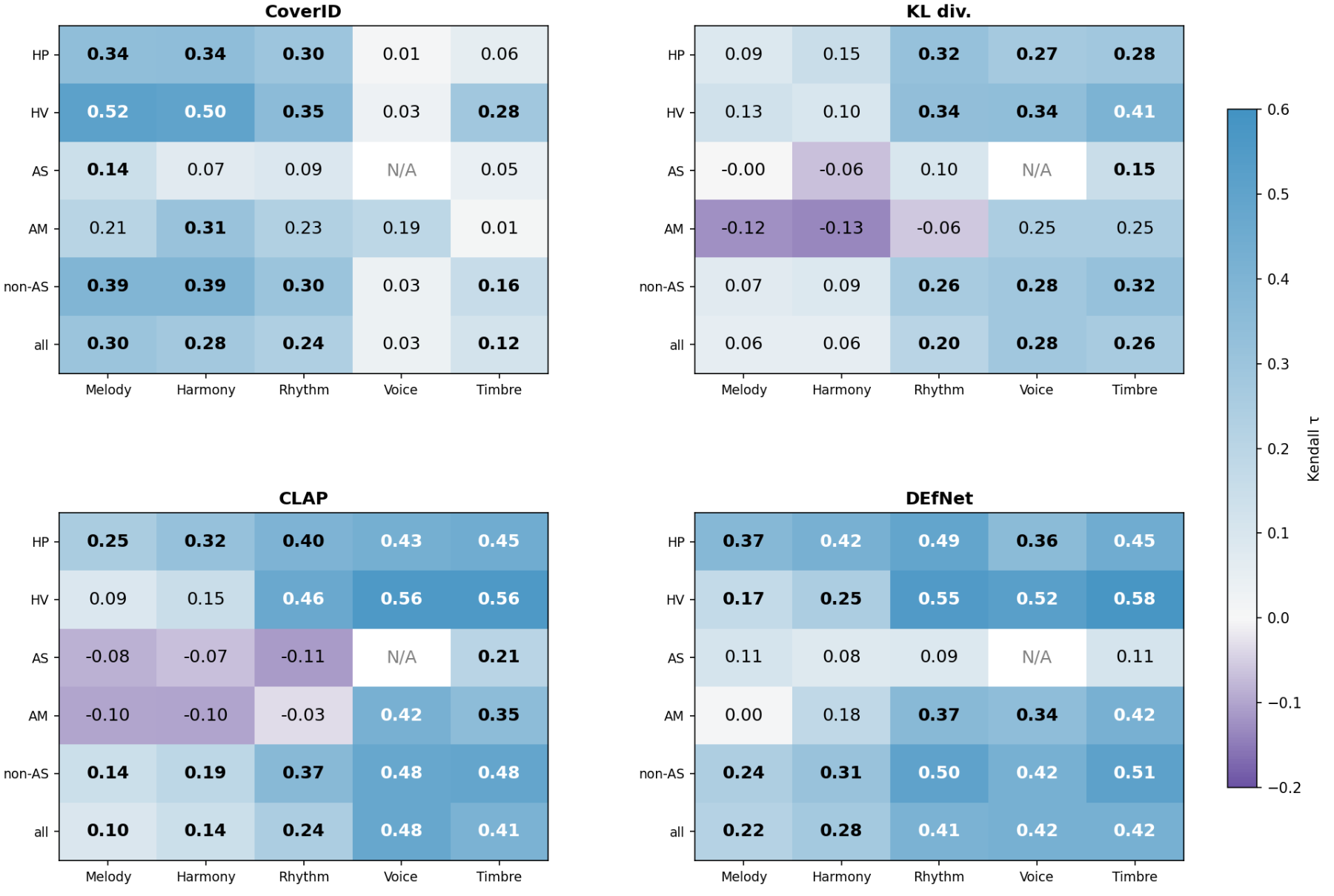 原论文 Figure 2：Kendall’s \\tau correlation between computational similarity metrics and aggregated participant…