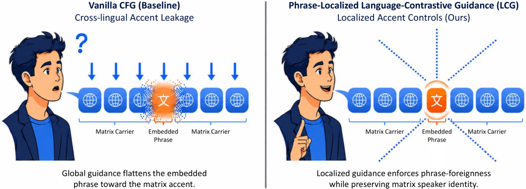 原论文 Figure 1：Conceptual illustration of cross-lingual accent leakage and localized control.