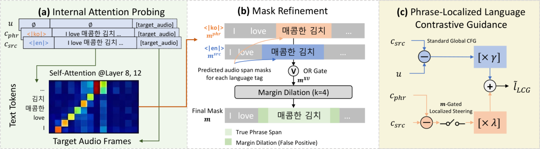 原论文 Figure 2：Overall architecture of the proposed training-free localized guidance framework.