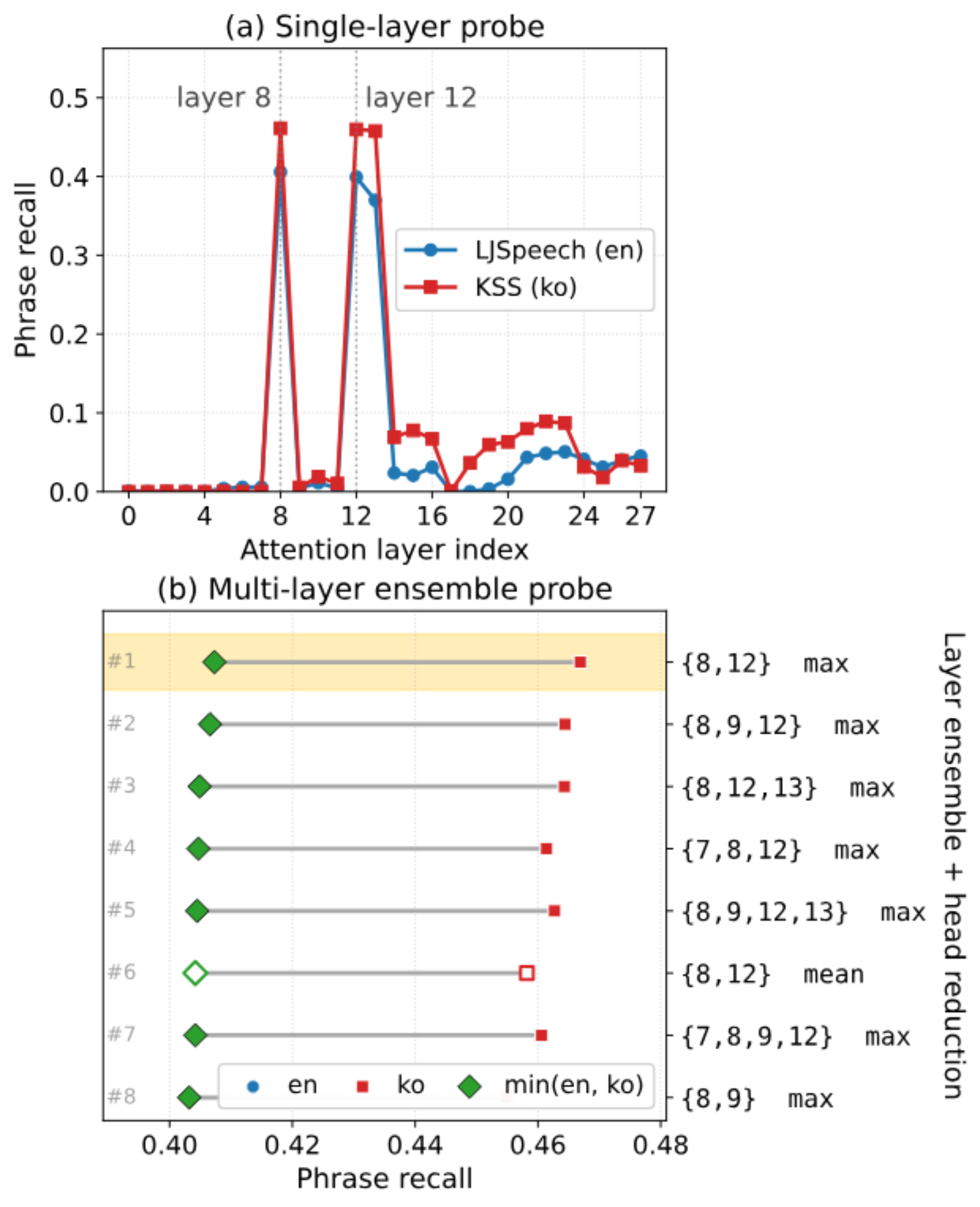 原论文 Figure 3：Attention probe exploration on the KSS and LJSpeech pilot sets.