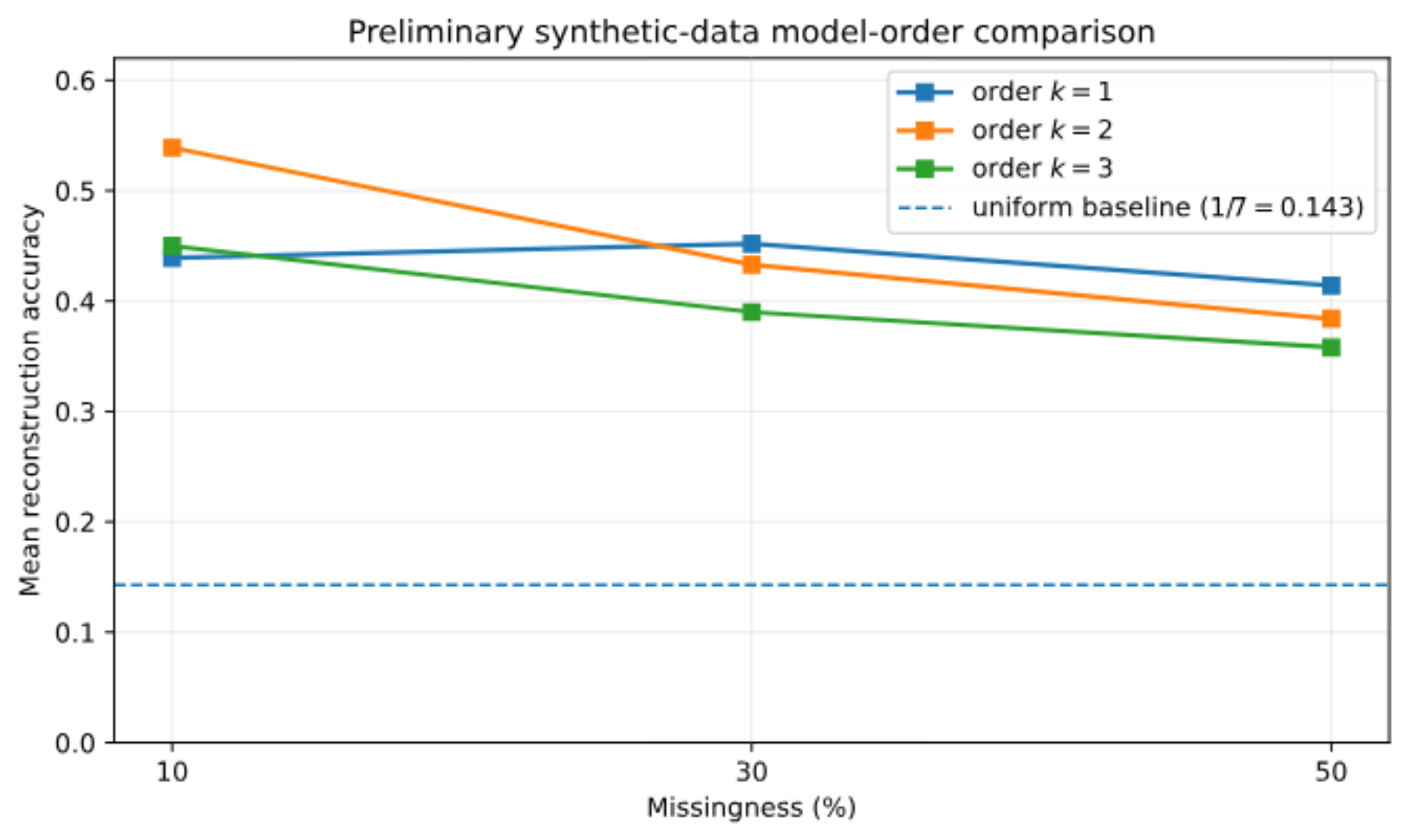 原论文 Figure 2:Synthetic reconstruction accuracy grouped by Markov order.