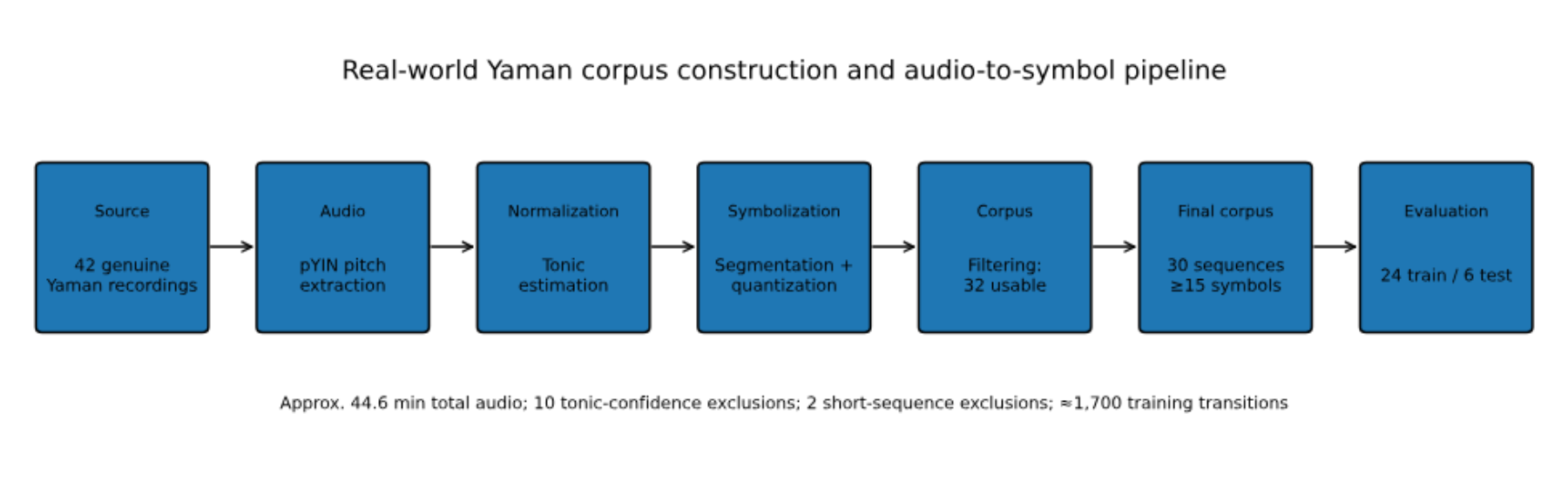 原论文 Figure 3:Real-world corpus construction from genuine recordings through pitch extraction, tonic estimation,…