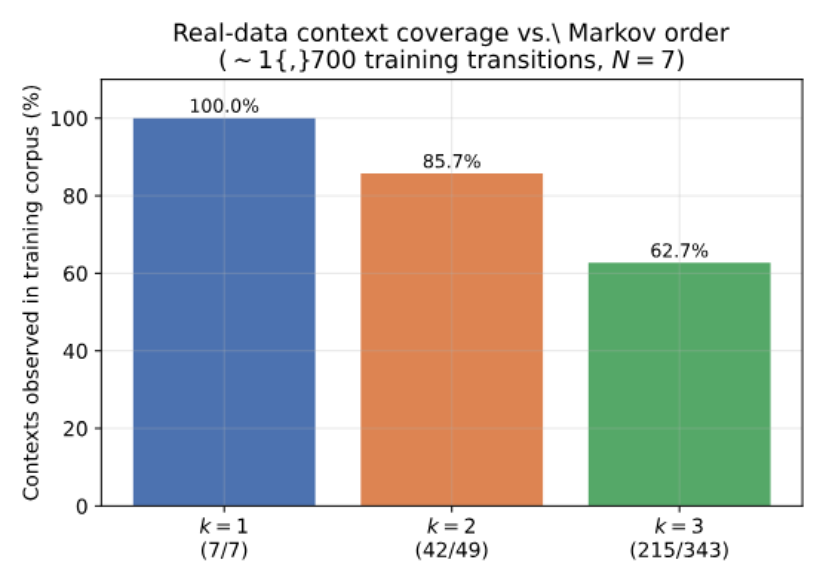 原论文 Figure 7:Observed context coverage in the real Yaman training corpus.