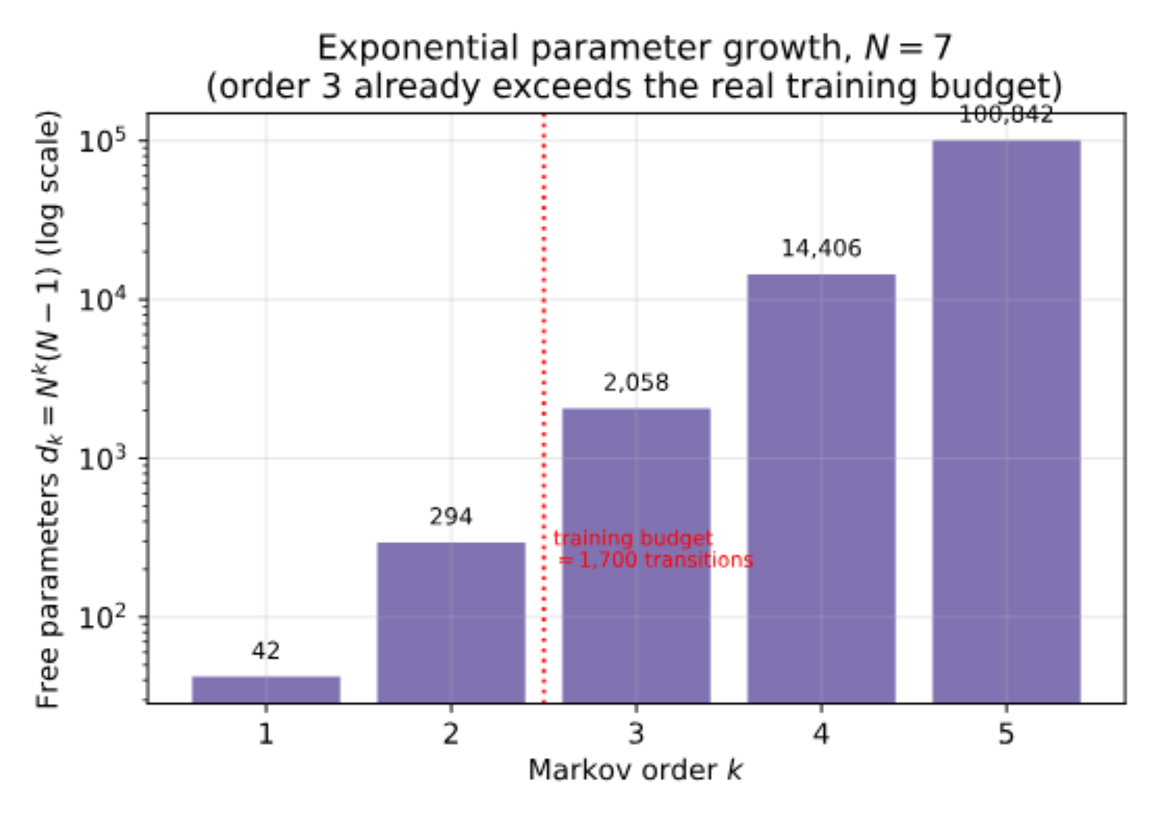 原论文 Figure 8:Exponential growth in free transition parameters as Markov order increases for a seven-symbol…