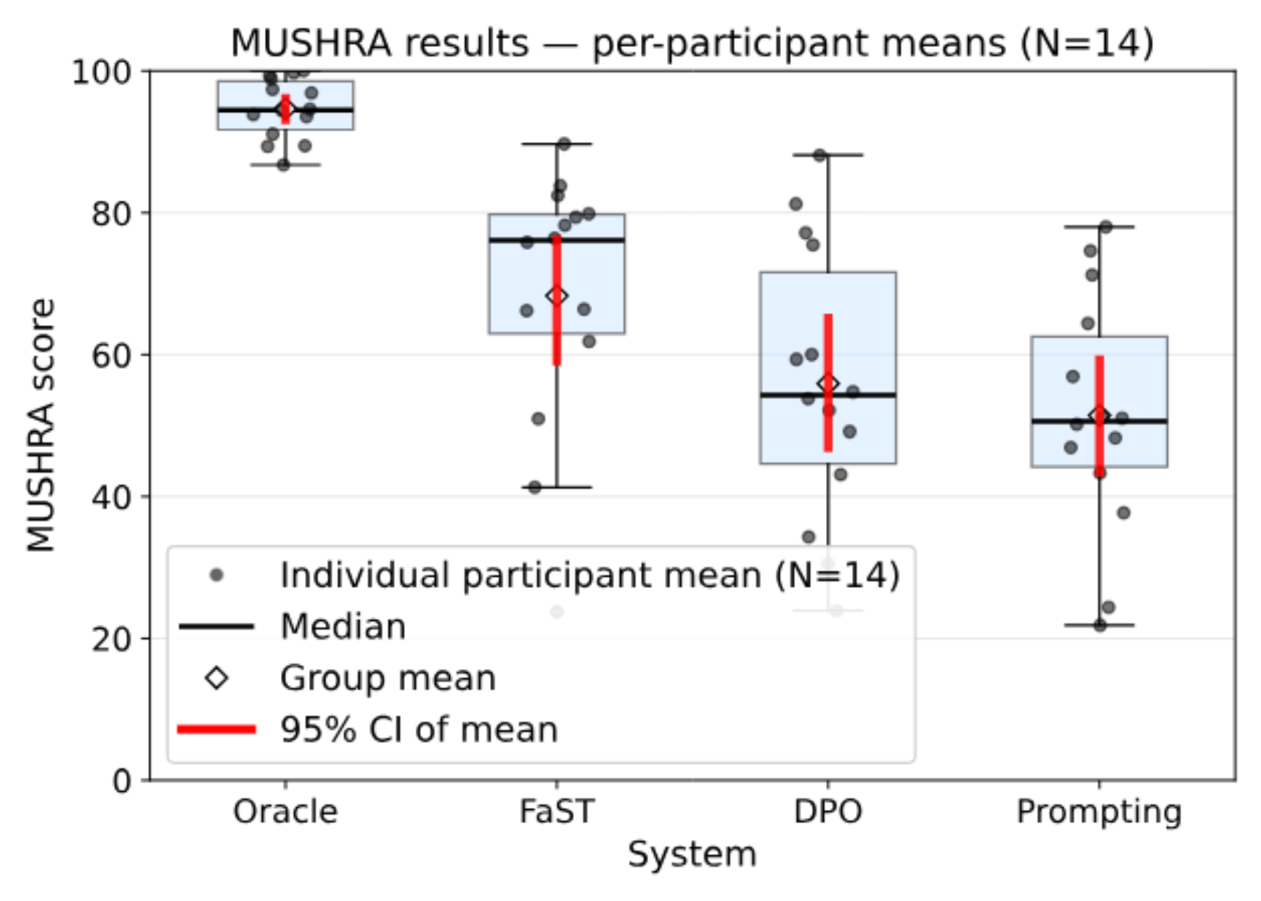 原论文 Figure 2：MUSHRA listening test: per-participant mean rating per system.
