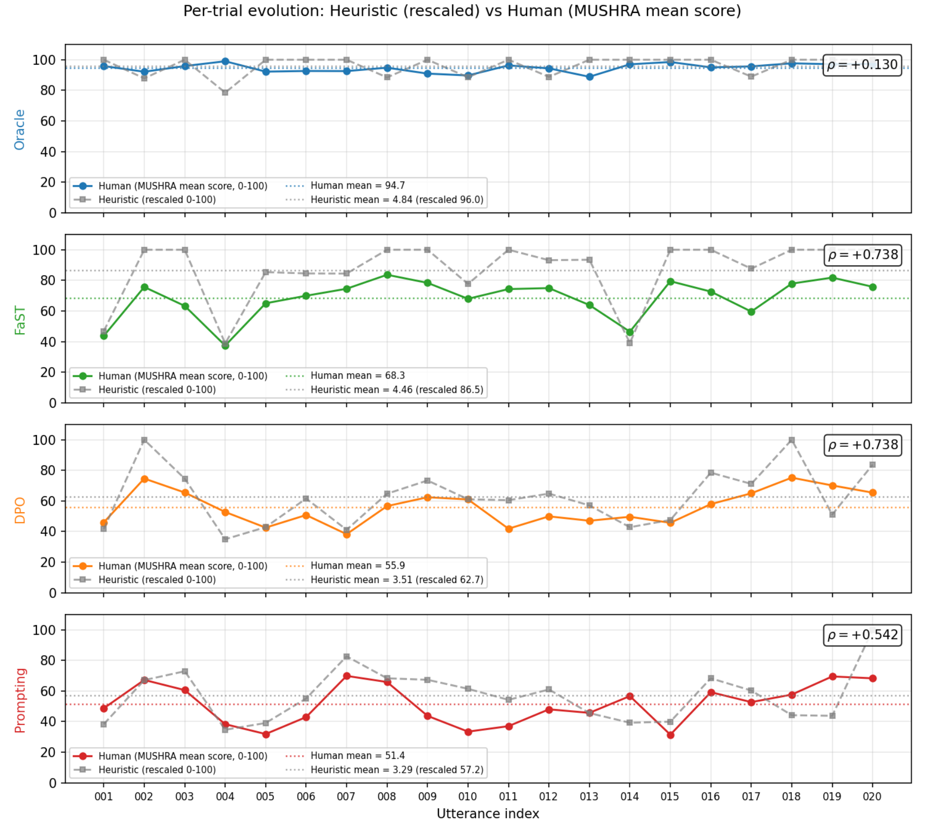 原论文 Figure 5：Per-trial Heuristic (rescaled to 0–100) and Human MUSHRA mean score across the 20 utterances of…
