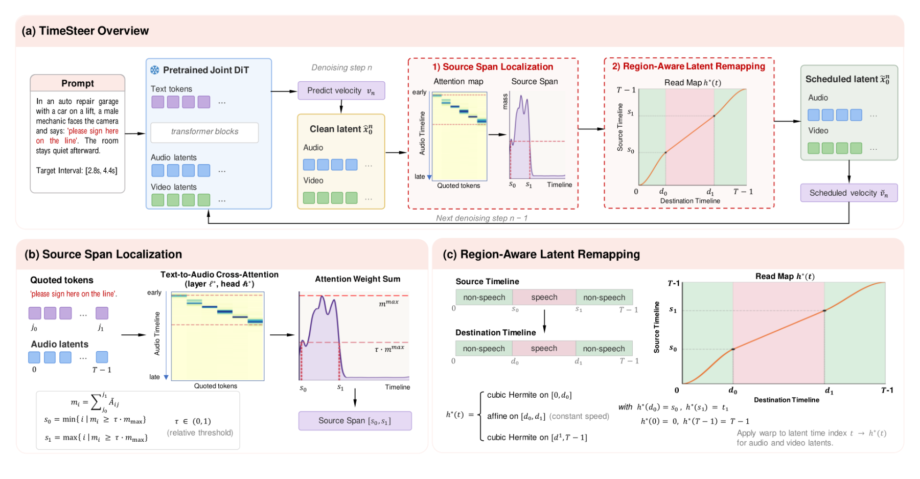 原论文 Figure 2：Overview of TimeSteer. (a) Given target intervals, TimeSteer localizes each utterance’s source…