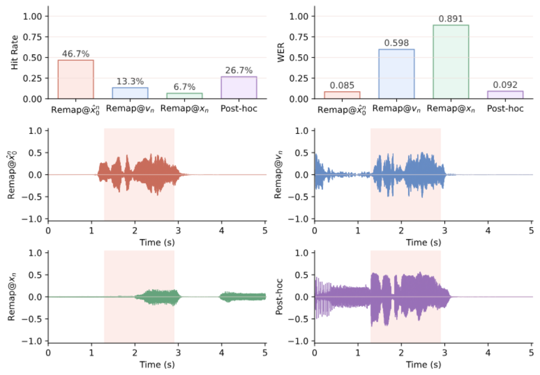 原论文 Figure 4：Remapping-space ablation. Top: HR_0.2 and WER for different intervention spaces.