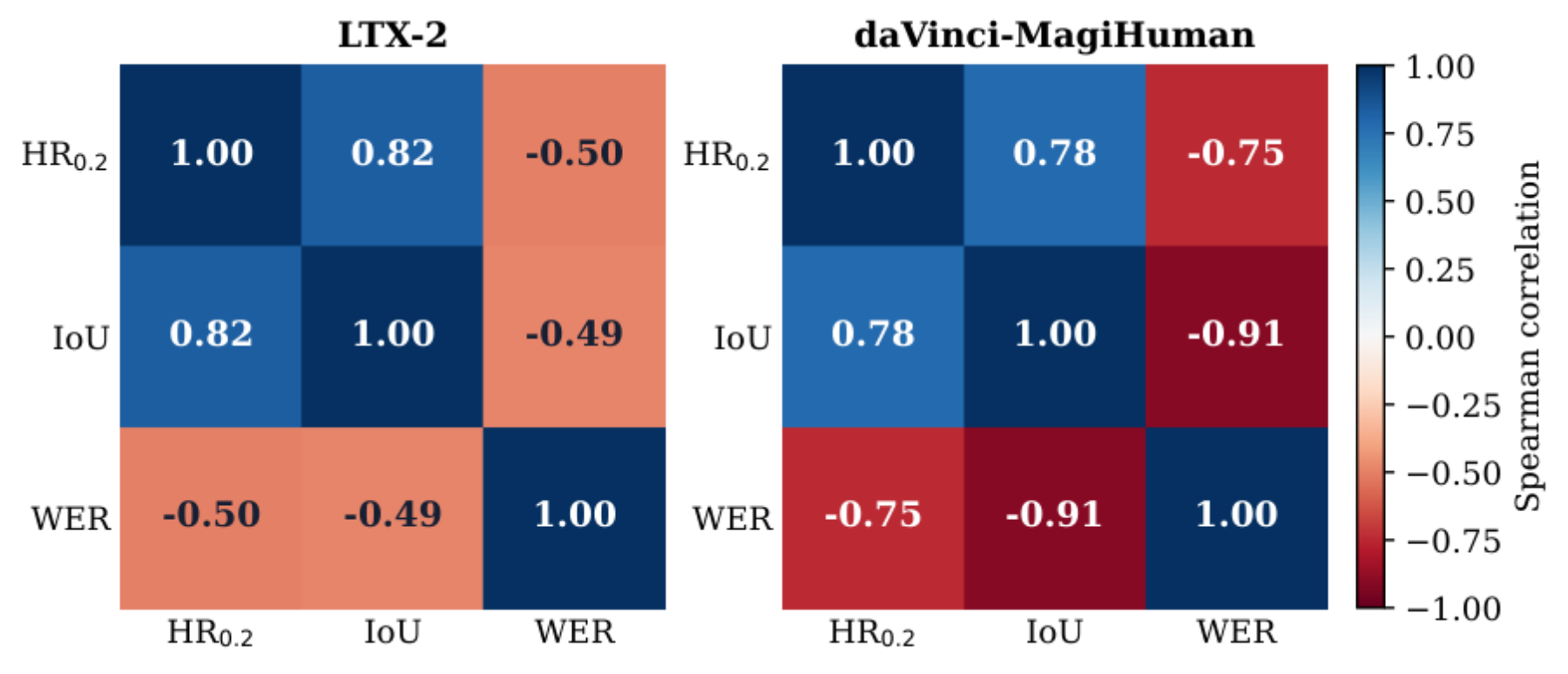 原论文 Figure 5：Sample-level Spearman correlations among HR0.2, IoU, and WER for TimeSteer across five seeds.