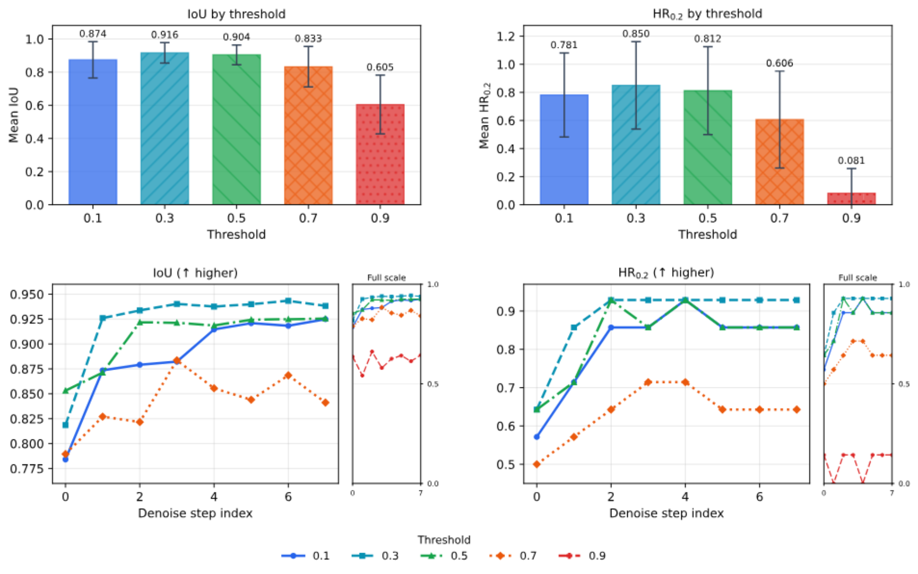 原论文 Figure 7：Sensitivity to the localization threshold for Attn@x_0^n.