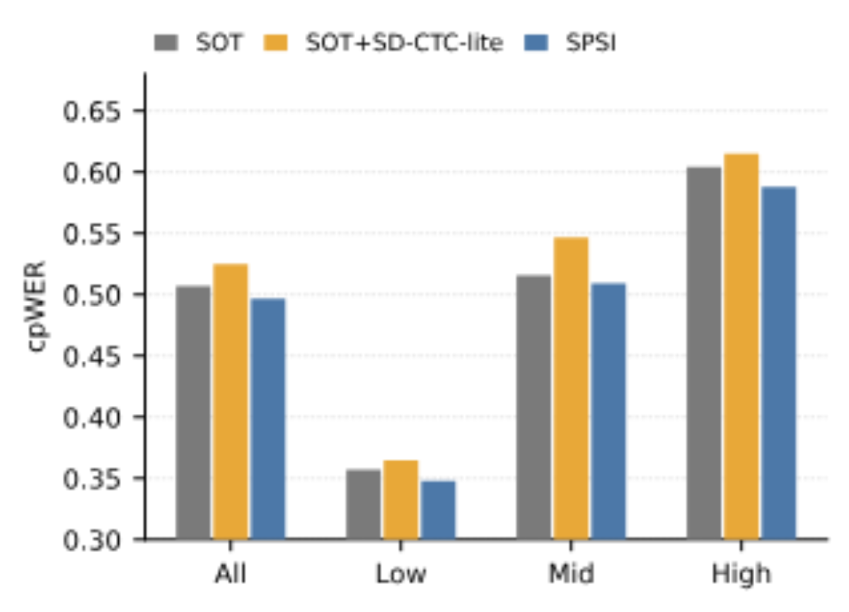 原论文 Figure 2：Synthetic cpWER by overlap bin (Table 1; y-axis cropped).