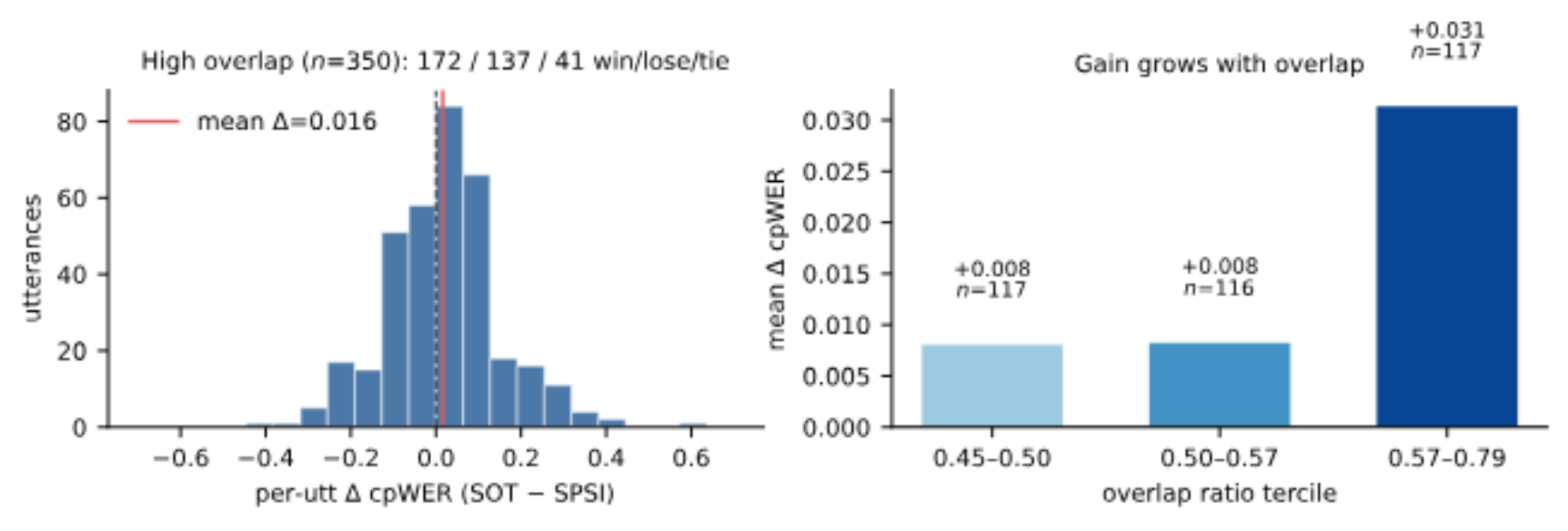 原论文 Figure 3：High-overlap subset (n=350).