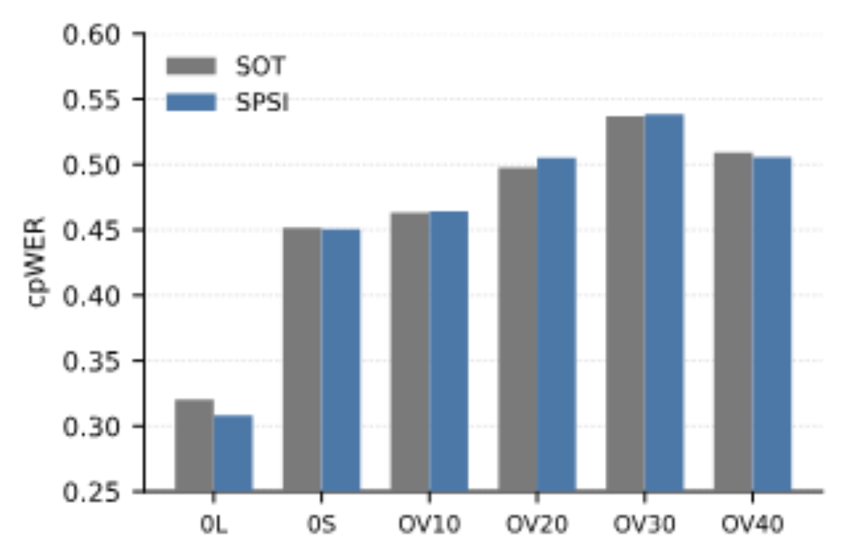 原论文 Figure 4：Zero-shot LibriCSS by official overlap condition (n=1315; Table 3).
