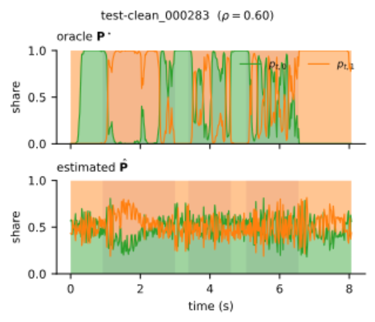 原论文 Figure 5：Frame-level speaker share on test-clean_000283 (\\rho=0.60; SOT\\toSPSI cpWER 0.70\\to0.43).