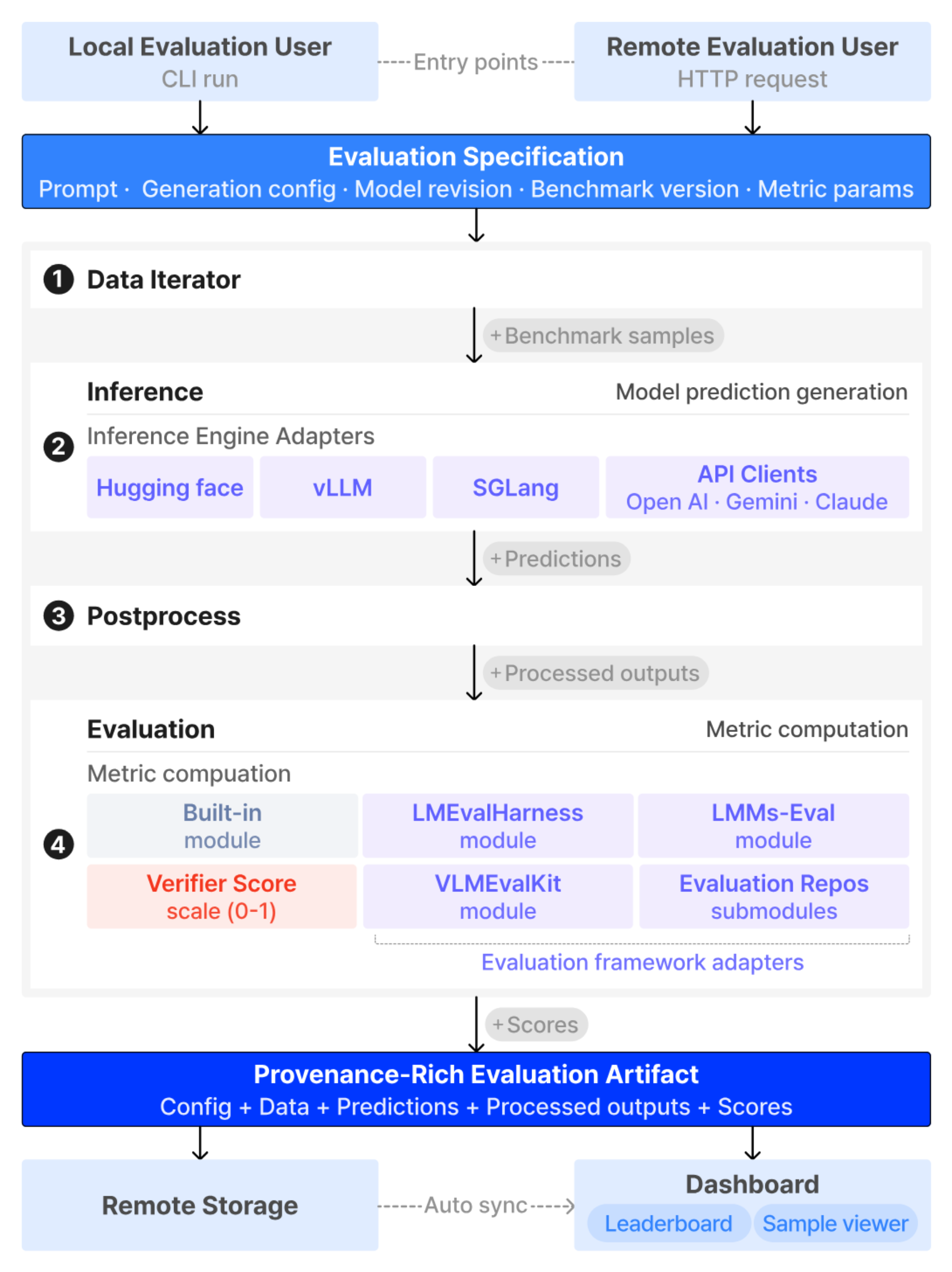 原论文 Figure 1：OmniEvaluator architecture.