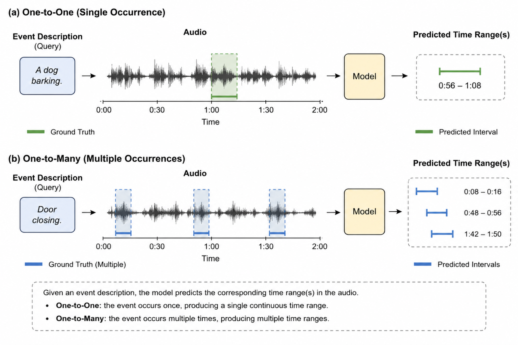 原论文 Figure 1：Examples of TAG tasks. (a) Single-interval: a query event occurs once, and the model predicts its…