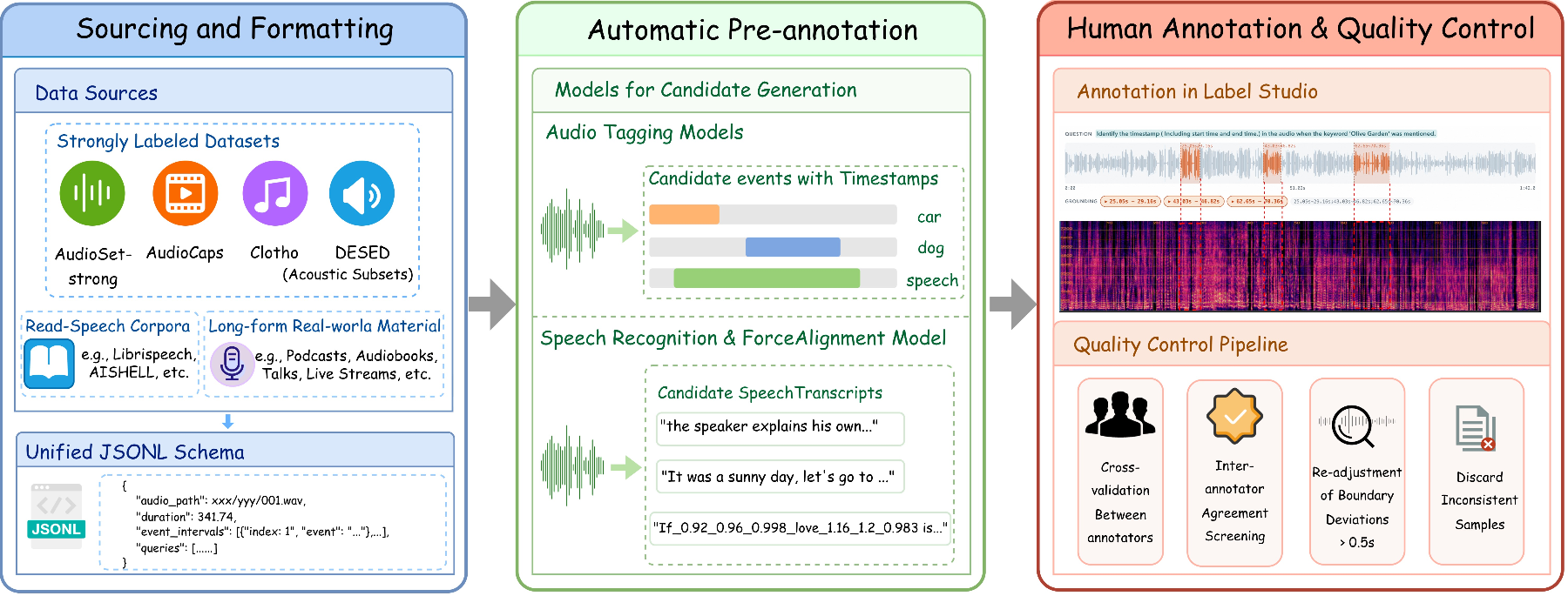 原论文 Figure 2：The TAG-Bench construction pipeline.