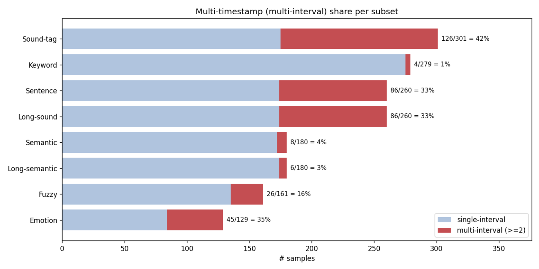 原论文 Figure 3：One-to-one vs. one-to-many queries per subset.
