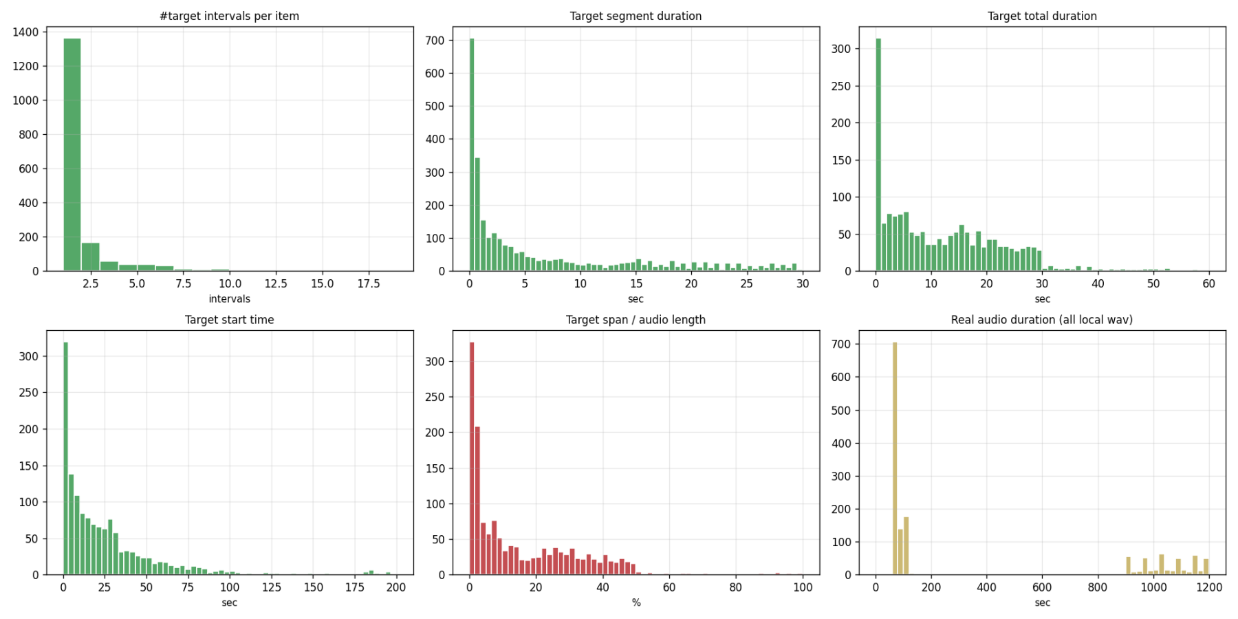 原论文 Figure 4：Ground-truth statistics of TAG-Bench: number of target intervals per query, target segment and…